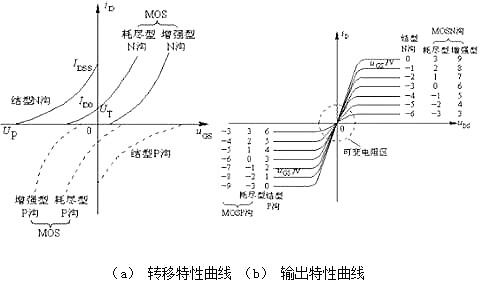 場效應(yīng)管伏安特性曲線