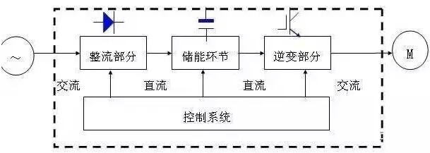 變頻器