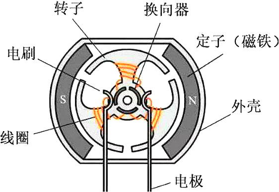 無刷電機與有刷電機的區別