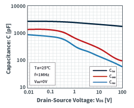 MOSFET的寄生電容