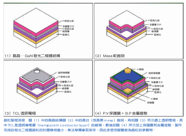 LED發光二極管