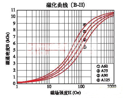 高頻開關(guān)電源