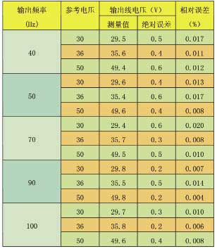 變頻電源的設計