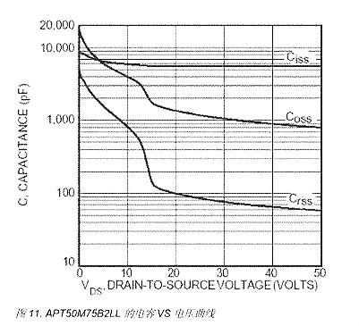 MOS管電容特性