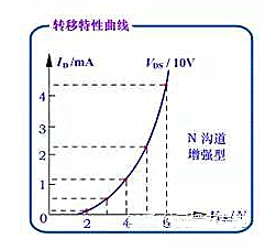 增強型絕緣柵場效應管