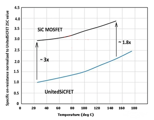 Si-MOSFET SiC-MOSFET SiC FET 導(dǎo)通電阻