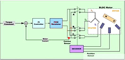 BLDC電機 控制算法