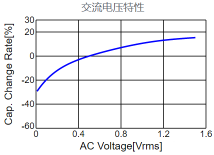 電容 特性 參數