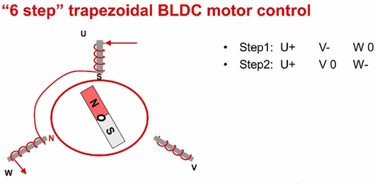 BLDC 電機 驅動 控制