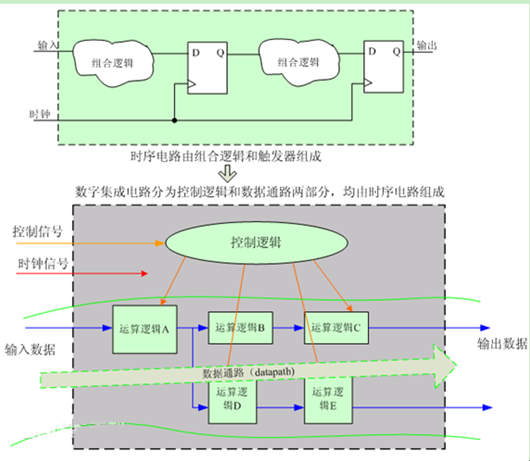 數字集成電路