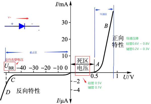 二極管伏安特性曲線