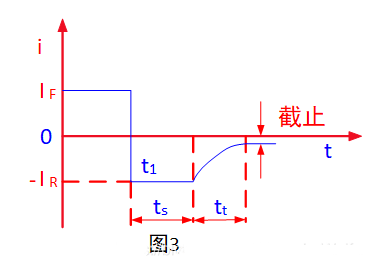 正向恢復(fù)時(shí)間 反向恢復(fù)時(shí)間