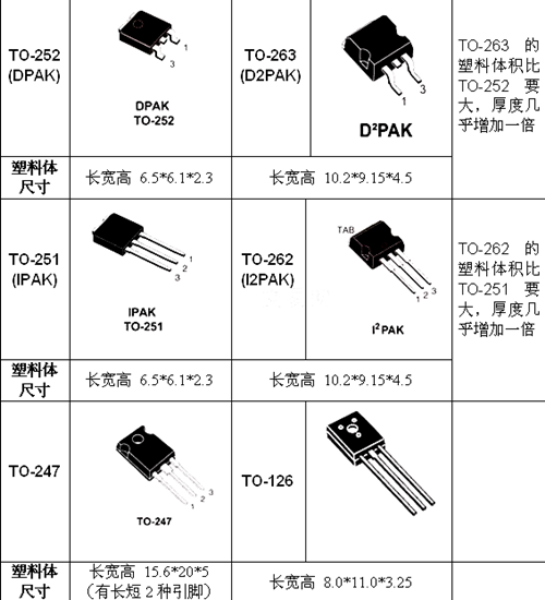 封裝形式大全