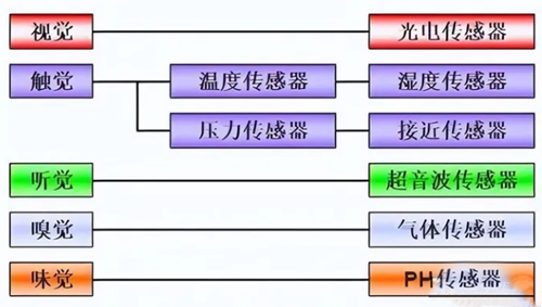 傳感器的工作原理