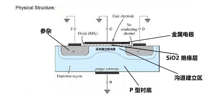 MOSFET晶體管 工作原理 分類規(guī)則 符號