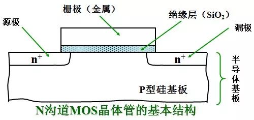 MOS管的半導(dǎo)體結(jié)構(gòu)