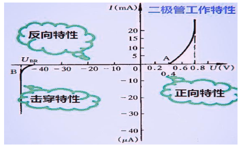 測量穩壓二極管