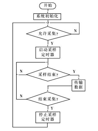 USB的光電二極管陣列數(shù)據(jù)