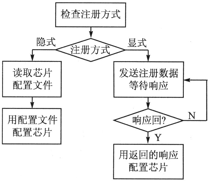 FPGA的光纖通道接口控制芯片