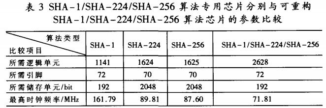 FPGA可重構密碼芯片