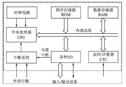 DSP芯片圖像應用