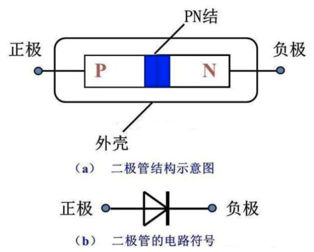 二極管為什么單向導電